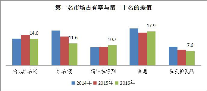 2016年我国洗衣粉,洗衣液,洗发护发品市场中优势品牌间差距缩小