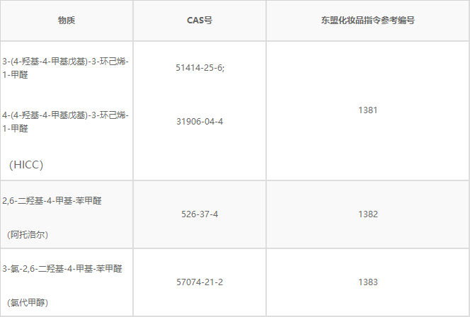 东盟化妆品委员会禁用三种香料成分_政策导向_国际资讯_中国洗涤用品行业信息网