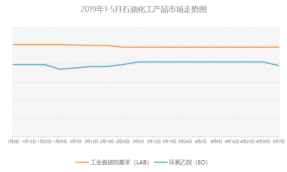 2019年石油化工产品市场走势图(更新至5月