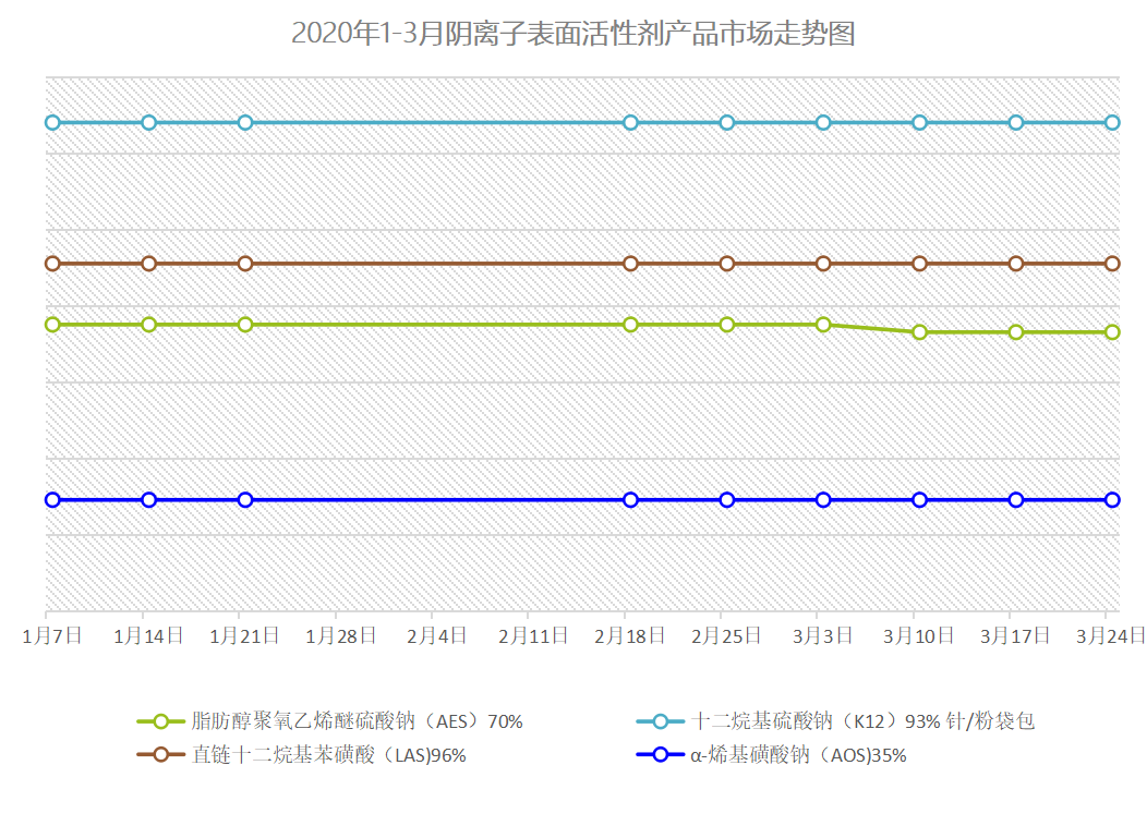 年阴离子表面活性剂市场走势图 更新至3月24日