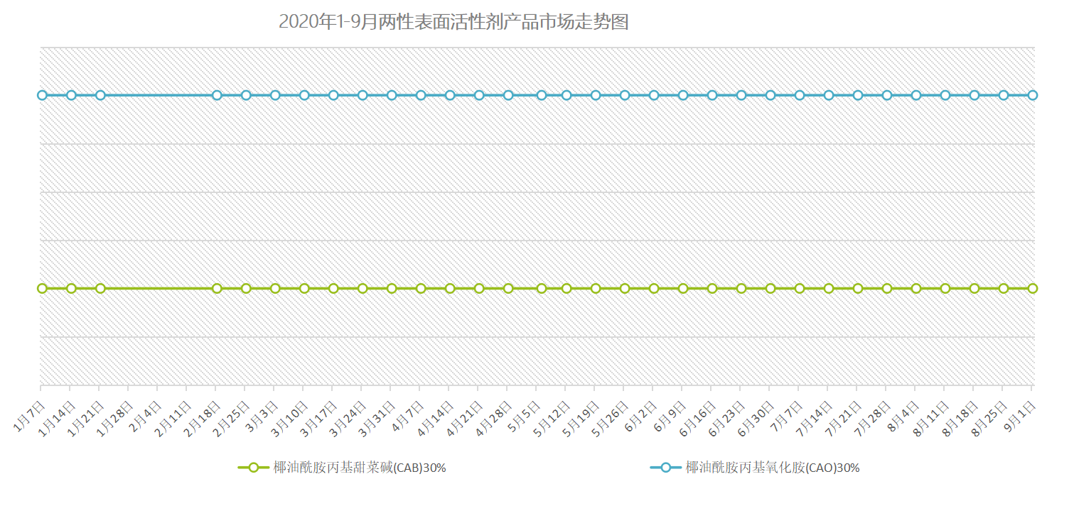 年两性表面活性剂市场走势图 更新至9月1日