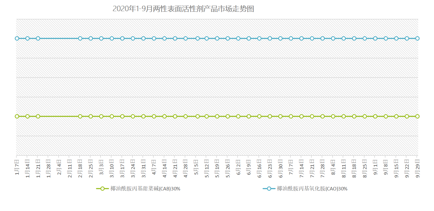 年两性表面活性剂市场走势图 更新至9月29日 表面活性剂 市场走势 中国洗涤用品行业信息网